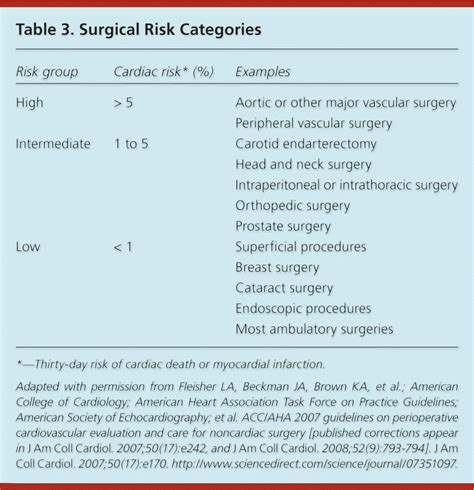 Perioperative Cardiac Risk Reduction Aafp