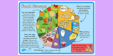 Food Groups Poster Teaching Resources Teacher Made