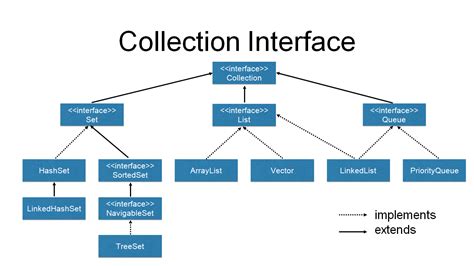 An Introduction To The Java Collections Framework Laptrinhx
