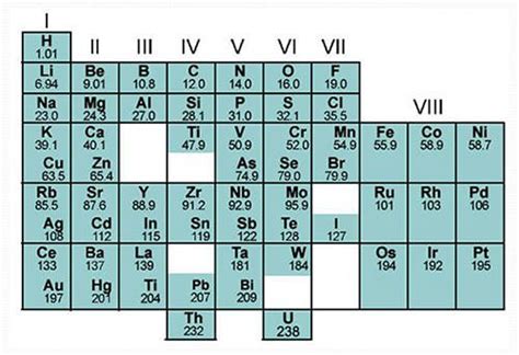 Many of his earliest publications relate. 🎉 Dmitri mendeleev periodic table. The Periodic Table ...