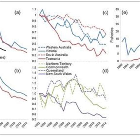 Trends In Australian Fishery Catches A Catch Across All Reported
