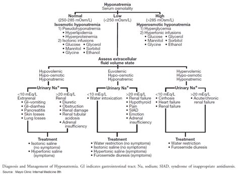 Diagnosis And Management Of Hyponatremia And Hypernatremia Surgical