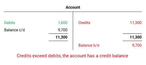 Debit And Credit In Accounting Double Entry Bookkeeping