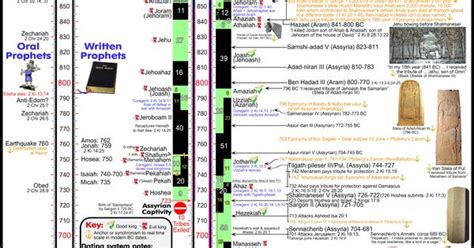 Chronology Of Kings Solved Divided Kingdom 931 587 Bc Serrmrons