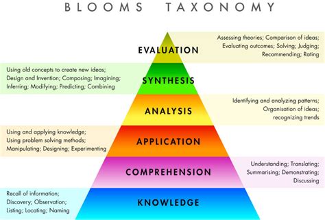 Blooms Taxonomy Year 3 Webquest