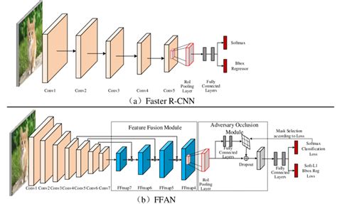 A Network Structure Of Faster R Cnn And B Network Structure Of The
