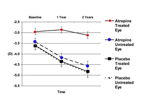 The Effect Of 1 Atropine And Placebo On The Progression Of Myopic