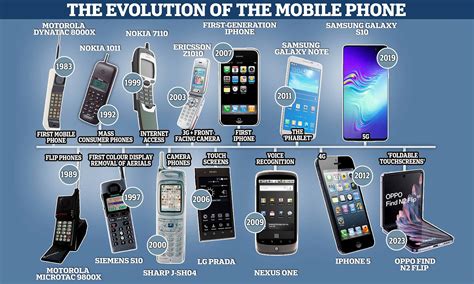 Cellular Phone Evolution