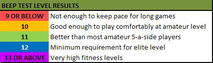 A perc test does not last forever. The Beep Test, A Comprehensive Guide | 5-a-side.com