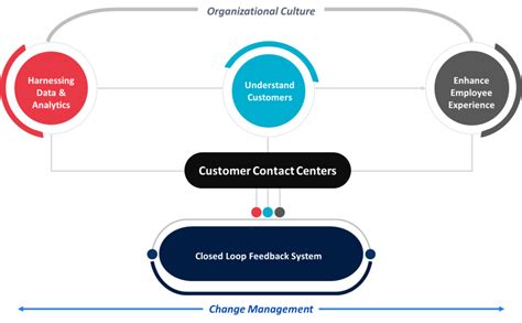 Transforming Customer Experience In Contact Centers Using Ai 3ai