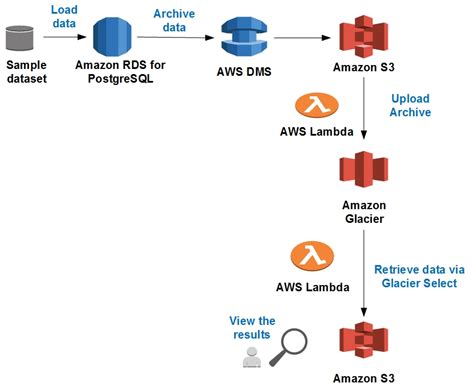 Aws Rds Tutorial For Beginners Tutorial