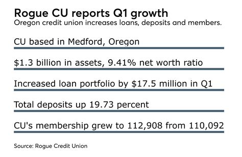 Rogue Credit Union Sees ‘strong Stable Growth In Q1 Credit Union