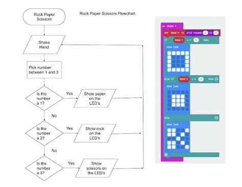 Stuff And Nonsense Coding On The Microbits Rock Paper Scissors Flowcharts