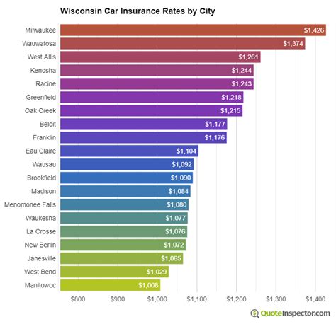 Compare free wisconsin auto insurance quotes and rates online here. Wisconsin Car Insurance Information