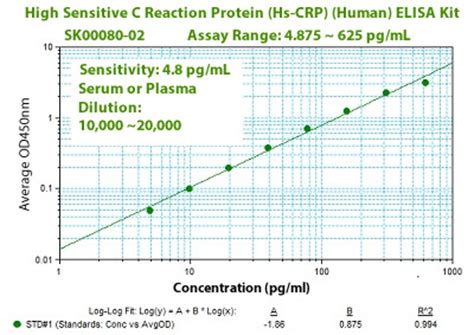 Generally, crp levels increase after surgery and drop down to normal unless. Normal Ranges For C Reactive Protein | David Simchi-Levi
