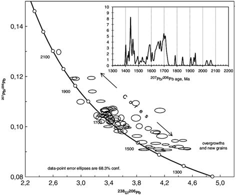 Tera Wasserburg Concordia Diagram And Cumulative Probability