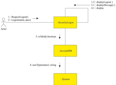 El Conocimiento Del Diagrama De Comunicación