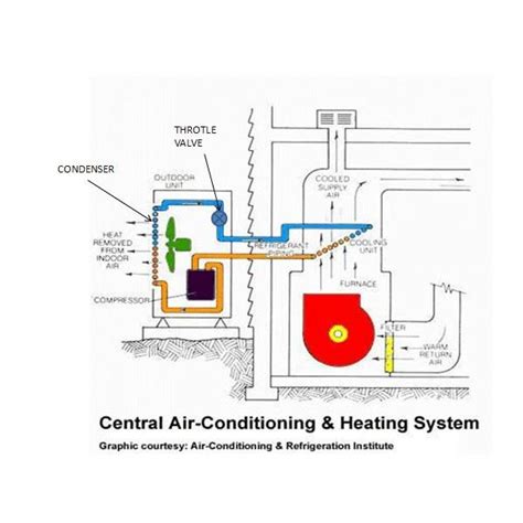 A simple explanation of how air conditioners work and a brief history of how they were invented. Understanding Central Air Conditioning and Heating Systems ...