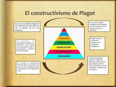Poster De Constructivismo Segun Piaget