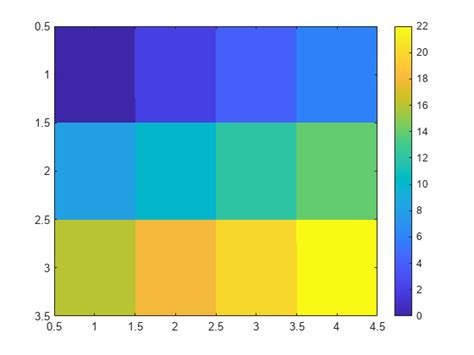 Display Image With Scaled Colors MATLAB Imagesc MathWorks Deutschland
