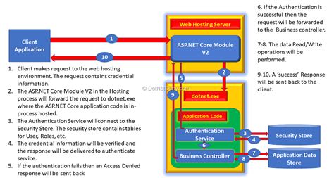 Asp Net Core Mvc Authentication And Role Based Authorization With