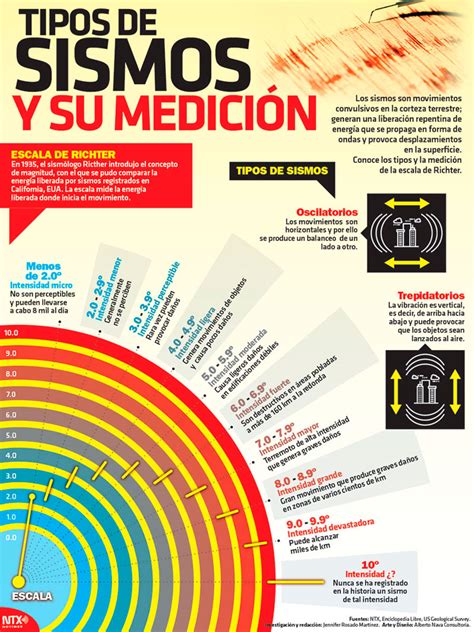 Hoy Tamaulipas Infografía Tipos De Sismos Y Su Medición