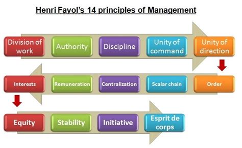 Henri Fayols 14 Principles Of Management Examples