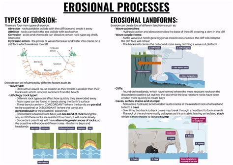 Gcse Geography Coasts Erosional Processes Teaching Resources