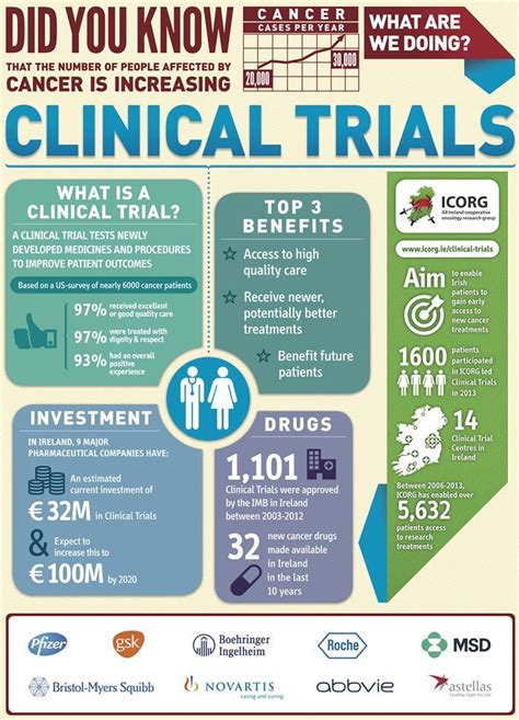 Pin On Clinical Trial Infographics