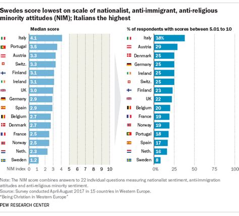 Western Europeans Vary In Nationalist Anti Immigrant Anti Religious Minority Attitudes Pew