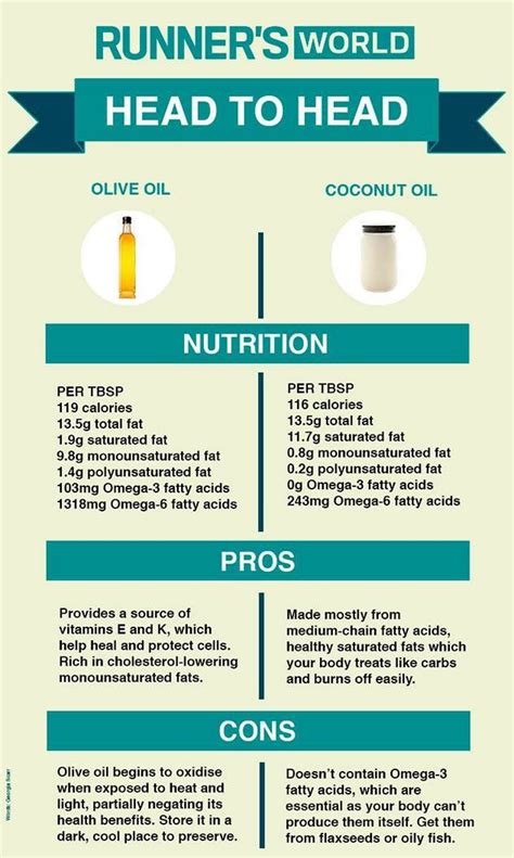 Proponents of coconut oil point out that it is rich in phytochemicals with healthful properties. Coconut oil vs Olive oil