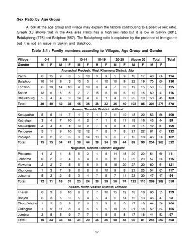 Sex Ratio By Age Groupa L