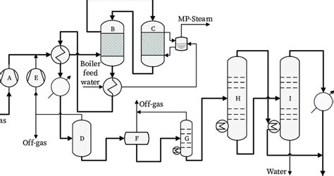 Process Scheme For Lurgi Megamethanol Synthesis Process A Feed
