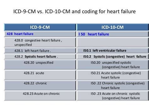 Icd 10 Code For Hypertensive Heart Disease Without Heart Failure Icd
