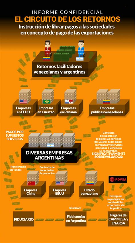 Negocios Con Venezuela Durante El Kirchnerismo Detectaron Operaciones De Lavado De Dinero Y