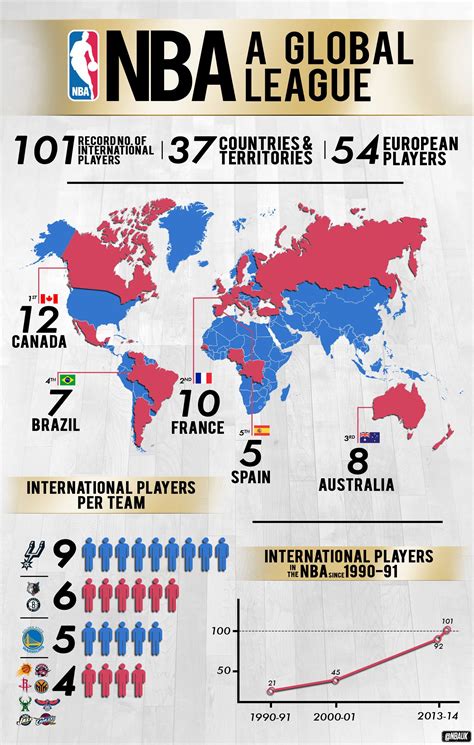International Nba Players Infographic Nba League Nba Players