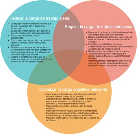 Los Procesos Cognitivos Del Aprendizaje B Ra L Solbes I Monz