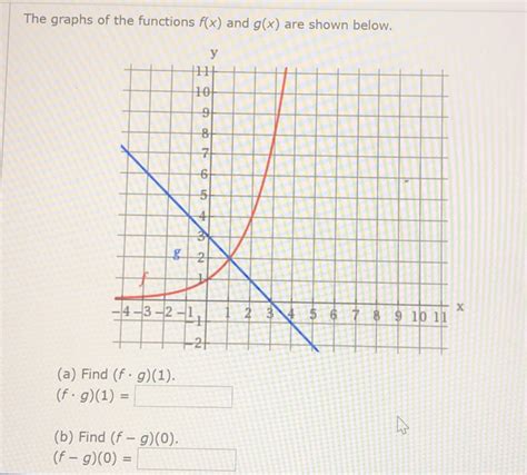 Solved The Graphs Of The Functions F X And G X Are Shown Chegg Com