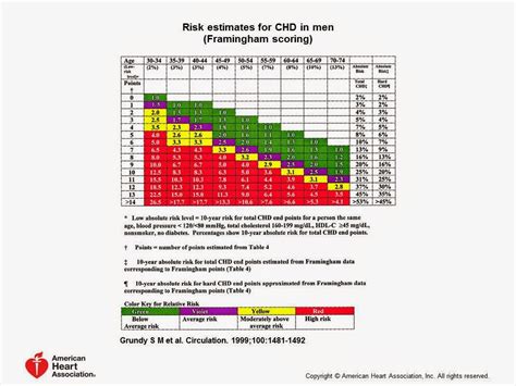 It was developed by framingham heart study. Pedi cardiology: Risk of Cardiovascular Disease (by ...