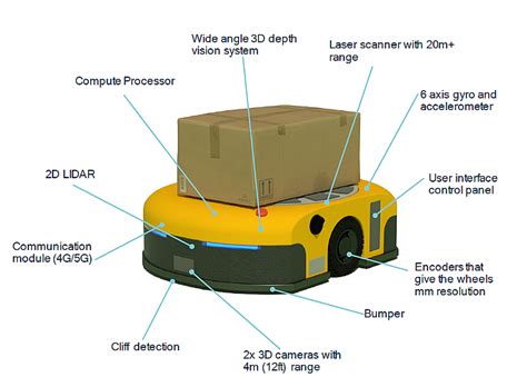 Autonomous Mobile Robots What Do I Need To Know To Design One