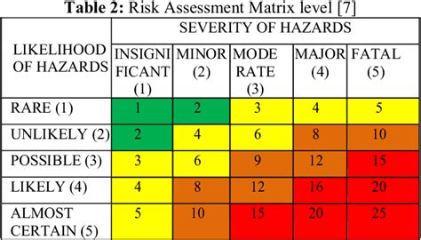 Pdf Hazard Identification Risk Assessment And Risk Control Hirarc