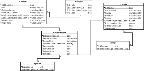 Dise O De Bases De Datos Relacionales