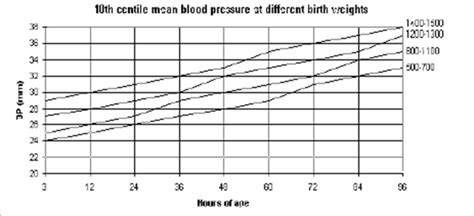 Blood Pressure Chart Hypotension