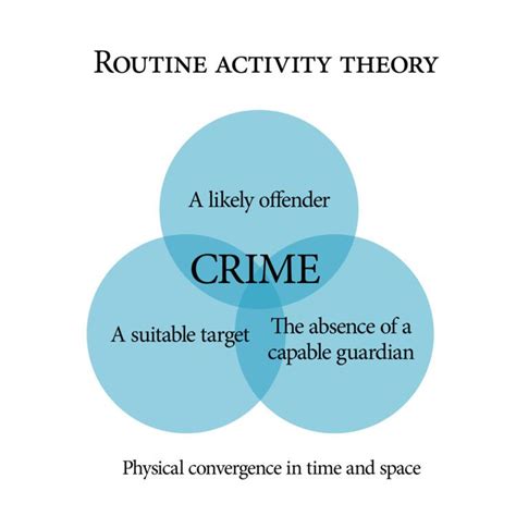 Routine Activity Theory Alchetron The Free Social Encyclopedia