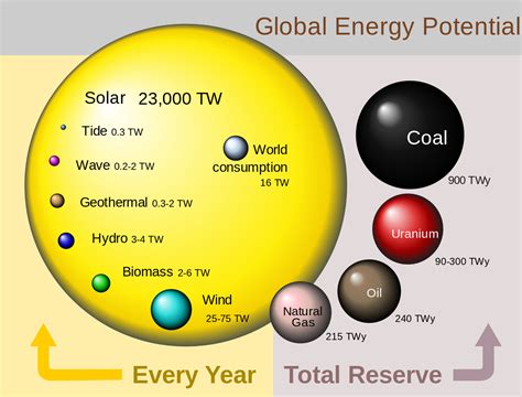 Fileglobal Energy Potential 2014 08 09svg Wikimedia Commons