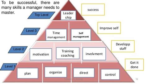 Management Skills Pyramid