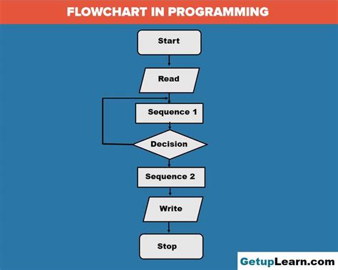 What Is Flowchart In Programming Symbols Advantages Preparation