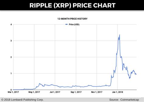 Can ripple create more xrp? Ripple Price Prediction: XRP Falls Back to Dark Horse Status