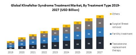 global klinefelter syndrome treatment market write on wall global community of writers