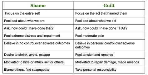 Guilt Vs Shame The Difference Between Helpful Guilt Unhelpful Guilt